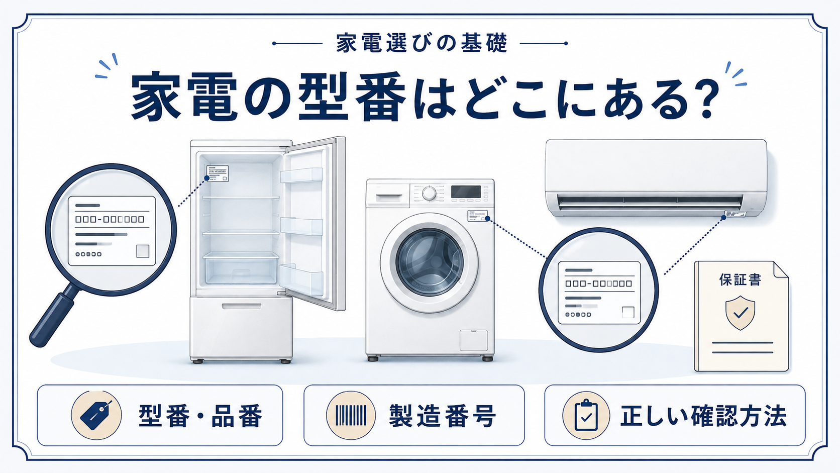 冷蔵庫・洗濯機・エアコンの型番表示位置と確認方法を示したイラスト